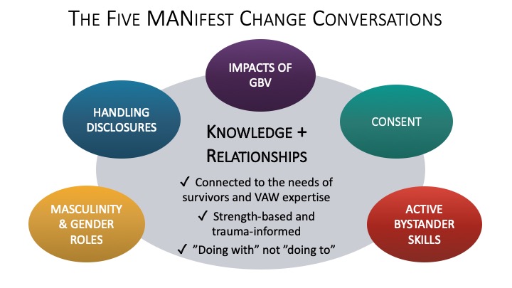 The 5 MANifest change Conversations chart