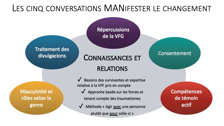 Les cinq conversations MANifester le changement