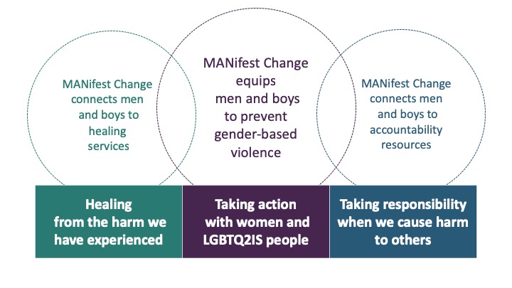 MANifest Change equips men and boys to prevent gender-based violence.
